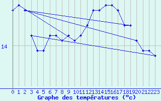 Courbe de tempratures pour la bouée 6100196