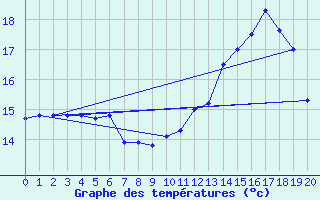 Courbe de tempratures pour Kristiansand / Kjevik