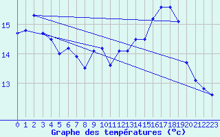 Courbe de tempratures pour Dijon / Longvic (21)