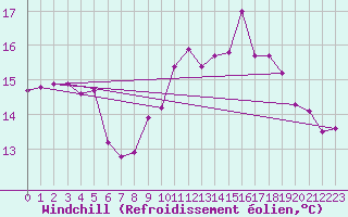 Courbe du refroidissement olien pour Pordic (22)