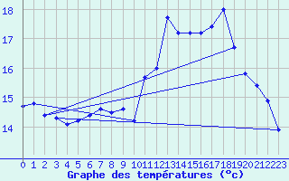 Courbe de tempratures pour Landser (68)