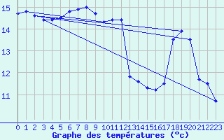 Courbe de tempratures pour Bdarieux (34)