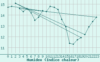 Courbe de l'humidex pour Quintenic (22)