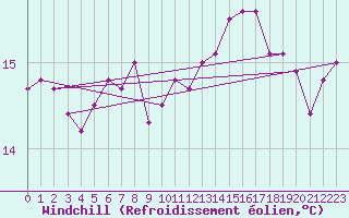 Courbe du refroidissement olien pour la bouée 62103