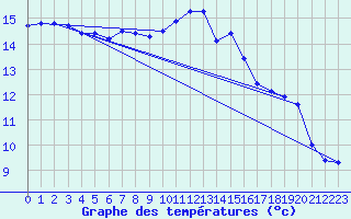 Courbe de tempratures pour Luedenscheid