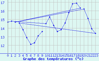 Courbe de tempratures pour Gruissan (11)