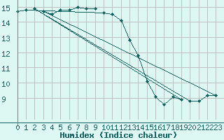 Courbe de l'humidex pour Johnstown Castle