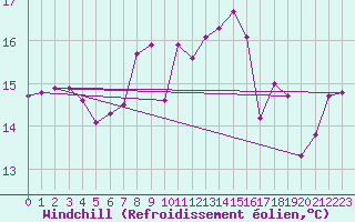 Courbe du refroidissement olien pour Vidauban (83)