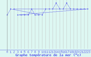 Courbe de temprature de la mer  pour la bouée 62029