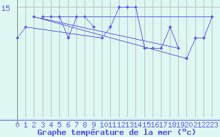 Courbe de temprature de la mer  pour le bateau DBCK