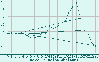 Courbe de l'humidex pour Cap Cpet (83)