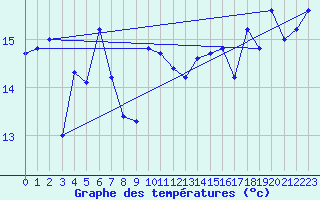 Courbe de tempratures pour Pointe de Chassiron (17)
