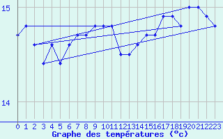 Courbe de tempratures pour Ste (34)