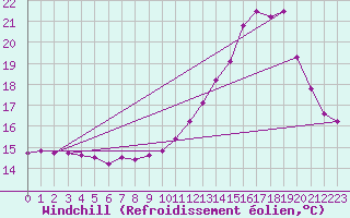Courbe du refroidissement olien pour Saint-Lger-sur-Roanne (42)