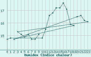 Courbe de l'humidex pour Le Havre - Octeville (76)