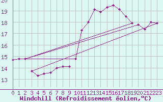 Courbe du refroidissement olien pour Ble / Mulhouse (68)