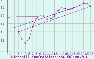 Courbe du refroidissement olien pour Hoogeveen Aws
