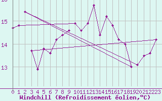 Courbe du refroidissement olien pour Saint-Brevin (44)