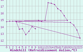 Courbe du refroidissement olien pour Valley
