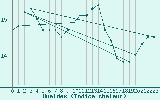 Courbe de l'humidex pour Rennes (35)