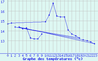 Courbe de tempratures pour Prabichl