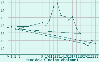 Courbe de l'humidex pour Bares
