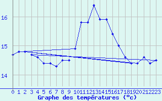 Courbe de tempratures pour Pomrols (34)