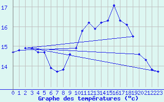 Courbe de tempratures pour Pordic (22)