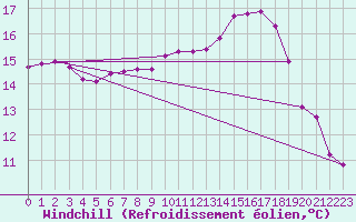 Courbe du refroidissement olien pour Frontenay (79)