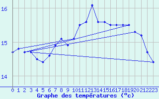 Courbe de tempratures pour Santa Susana