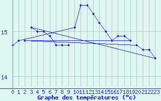 Courbe de tempratures pour Agde (34)