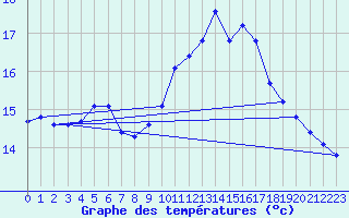 Courbe de tempratures pour Nonaville (16)