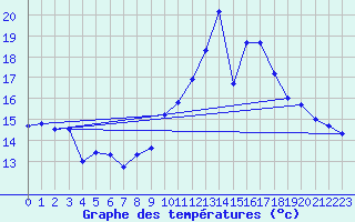 Courbe de tempratures pour Malbosc (07)