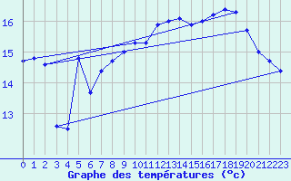 Courbe de tempratures pour Dieppe (76)