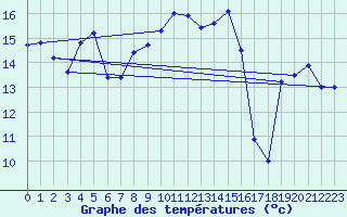 Courbe de tempratures pour Altenrhein