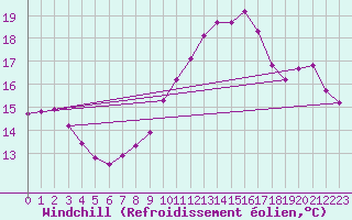 Courbe du refroidissement olien pour Rochefort Saint-Agnant (17)