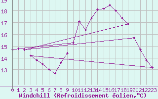 Courbe du refroidissement olien pour Calais / Marck (62)