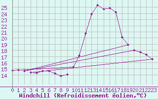 Courbe du refroidissement olien pour Sainte-Genevive-des-Bois (91)