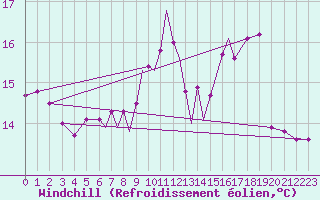 Courbe du refroidissement olien pour Scilly - Saint Mary