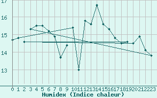 Courbe de l'humidex pour Ouessant (29)