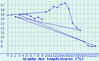 Courbe de tempratures pour Tarbes (65)