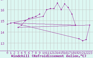 Courbe du refroidissement olien pour Saint-Germain-le-Guillaume (53)