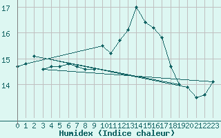 Courbe de l'humidex pour Lorient (56)