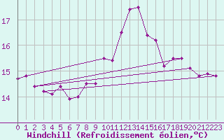 Courbe du refroidissement olien pour Locarno (Sw)