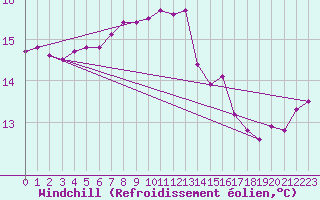 Courbe du refroidissement olien pour Wien / Hohe Warte