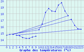 Courbe de tempratures pour Gurande (44)