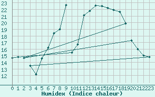 Courbe de l'humidex pour Bad Hersfeld