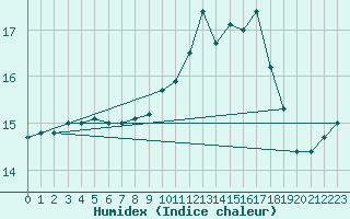 Courbe de l'humidex pour Avord (18)