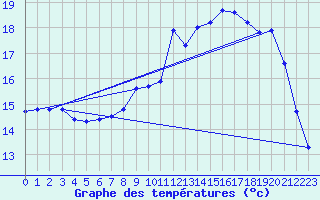 Courbe de tempratures pour Pointe de Socoa (64)