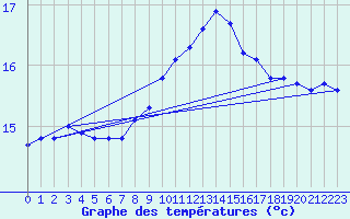 Courbe de tempratures pour Agde (34)